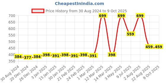 myntra.com Bruchi CLUB Anti-Bacterial Trunk BRC-ML-TRNK907-RD-S bruchi club Price History Graph from 30 Aug 2024 to 8 Oct 2025