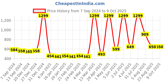 myntra.com Bruchi CLUB Bra Full Coverage bruchi club Price History Graph from 7 Sep 2024 to 9 Oct 2025