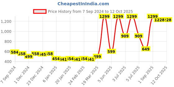 myntra.com Bruchi CLUB Bra Full Coverage bruchi club Price History Graph from 7 Sep 2024 to 12 Oct 2025
