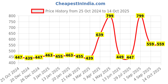 myntra.com Bruchi CLUB Bra Full Coverage bruchi club Price History Graph from 25 Oct 2024 to 14 Oct 2025