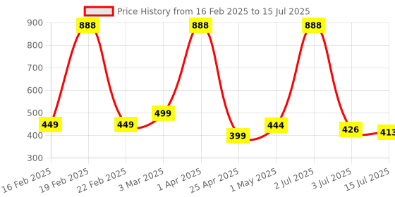 myntra.com Bruchi CLUB Bra Full Coverage bruchi club Price History Graph from 16 Feb 2025 to 15 Jul 2025