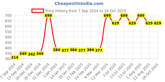 myntra.com Bruchi CLUB Colourblocked Bra Full Coverage bruchi club Price History Graph from 7 Sep 2024 to 15 Oct 2025