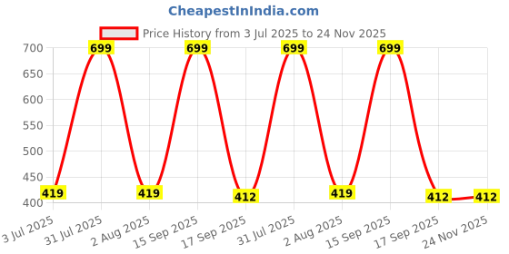 myntra.com Bruchi CLUB Cotton Bra Full Coverage bruchi club Price History Graph from 3 Jul 2025 to 23 Nov 2025
