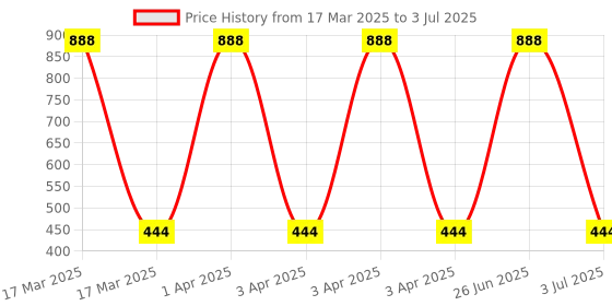 myntra.com Bruchi CLUB Floral Bra Full Coverage bruchi club Price History Graph from 17 Mar 2025 to 3 Jul 2025