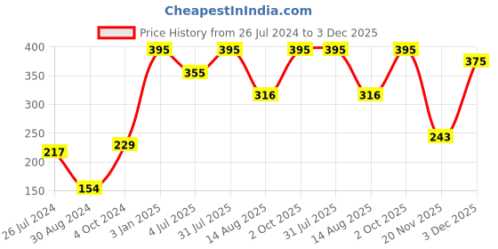 myntra.com Bruchi CLUB Floral Printed Low-Rise Pure Cotton Hipster Briefs bruchi club Price History Graph from 26 Jul 2024 to 3 Dec 2025