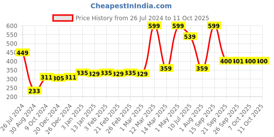 myntra.com Bruchi CLUB Full Coverage Non Padded Maternity Bra With All Day Comfort bruchi club Price History Graph from 26 Jul 2024 to 10 Oct 2025