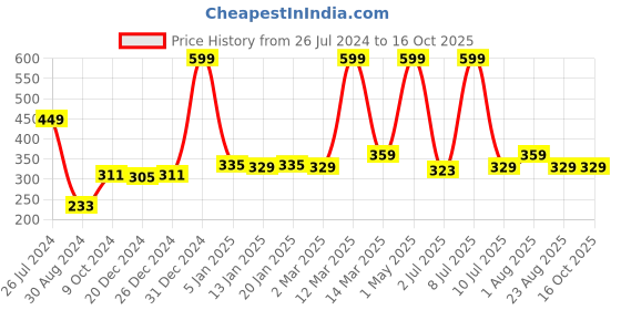 myntra.com Bruchi CLUB Full Coverage Non Padded Maternity Bra With All Day Comfort bruchi club Price History Graph from 26 Jul 2024 to 16 Oct 2025