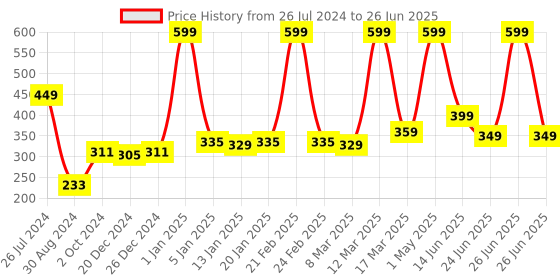 myntra.com Bruchi CLUB Full Coverage Non Padded Maternity Bra With All Day Comfort bruchi club Price History Graph from 26 Jul 2024 to 26 Jun 2025