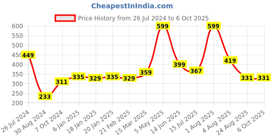 myntra.com Bruchi CLUB Full Coverage Non Padded Maternity Bra With All Day Comfort bruchi club Price History Graph from 26 Jul 2024 to 5 Oct 2025