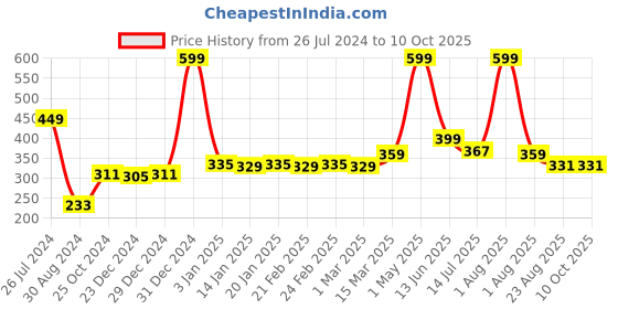 myntra.com Bruchi CLUB Full Coverage Non Padded Maternity Bra With All Day Comfort bruchi club Price History Graph from 26 Jul 2024 to 9 Oct 2025