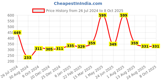 myntra.com Bruchi CLUB Full Coverage Non Padded Maternity Bra With All Day Comfort bruchi club Price History Graph from 26 Jul 2024 to 8 Oct 2025