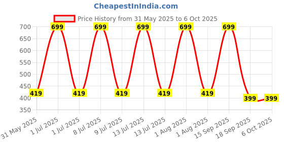 myntra.com Bruchi CLUB Full Coverage Non Padded Workout Bra bruchi club Price History Graph from 31 May 2025 to 6 Oct 2025