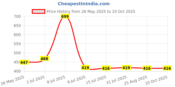 myntra.com Bruchi CLUB Full Coverage Seamless Bra bruchi club Price History Graph from 26 May 2025 to 10 Oct 2025