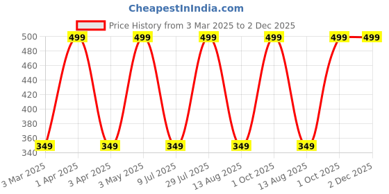 myntra.com Bruchi CLUB Low Rise Anti Microbial Basic Brief BRF-818-NBL bruchi club Price History Graph from 3 Mar 2025 to 1 Dec 2025