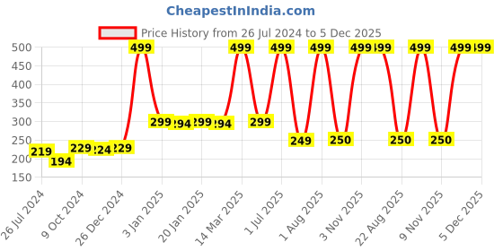 myntra.com Bruchi CLUB Low Rise Anti Odour Breathable Pure Cotton Hipster Brief bruchi club Price History Graph from 26 Jul 2024 to 5 Dec 2025