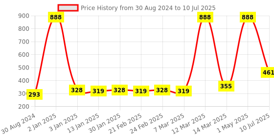 myntra.com Bruchi CLUB Low Rise Basic Briefs NBRC-ML-FOXY0559-RD-S bruchi club Price History Graph from 30 Aug 2024 to 10 Jul 2025