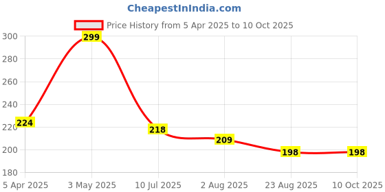 myntra.com Bruchi CLUB Low-Rise Inner Elastic Bikini Briefs BKN2021-PNK bruchi club Price History Graph from 5 Apr 2025 to 9 Oct 2025