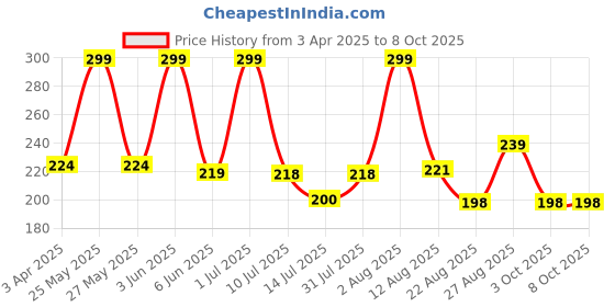 myntra.com Bruchi CLUB Low-Rise Inner Elastic Bikini Briefs BKN2021-RD bruchi club Price History Graph from 3 Apr 2025 to 7 Oct 2025