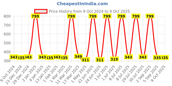 myntra.com Bruchi CLUB Low Rise Seamless Bikini Briefs
ML-0611-MRN bruchi club Price History Graph from 9 Oct 2024 to 9 Oct 2025