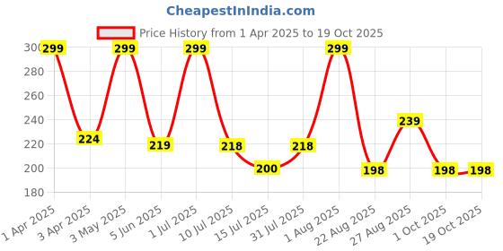 myntra.com Bruchi CLUB Low Waist Briefs BKN2021-BK bruchi club Price History Graph from 1 Apr 2025 to 18 Oct 2025