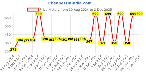 myntra.com Bruchi CLUB Men Anti-Bacterial Trunk ML-TRNK915-NBL-S bruchi club Price History Graph from 30 Aug 2024 to 1 Dec 2025