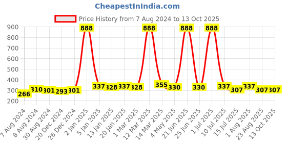 myntra.com Bruchi CLUB Men Low-Rise Anti-Bacterial Basic Brief bruchi club Price History Graph from 7 Aug 2024 to 13 Oct 2025