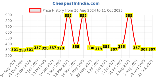 myntra.com Bruchi CLUB Men Low-Rise Anti-Bacterial Basic Briefs bruchi club Price History Graph from 30 Aug 2024 to 10 Oct 2025