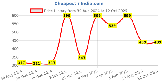 myntra.com Bruchi CLUB Men Low-Rise Anti Bacterial Basic Briefs bruchi club Price History Graph from 30 Aug 2024 to 11 Oct 2025