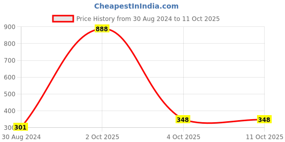 myntra.com Bruchi CLUB Men Low-Rise Anti Bacterial Basic Briefs bruchi club Price History Graph from 30 Aug 2024 to 10 Oct 2025