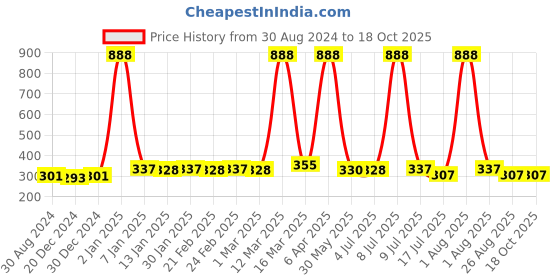 myntra.com Bruchi CLUB Men Low-Rise Anti-Bacterial Basic Briefs bruchi club Price History Graph from 30 Aug 2024 to 18 Oct 2025