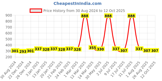myntra.com Bruchi CLUB Men Low-Rise Anti-Bacterial Basic Briefs bruchi club Price History Graph from 30 Aug 2024 to 12 Oct 2025