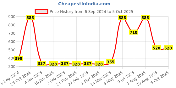 myntra.com Bruchi CLUB Men Low -Rise Anti-Bacterial Basic Briefs bruchi club Price History Graph from 6 Sep 2024 to 4 Oct 2025