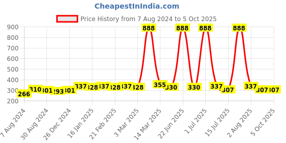 myntra.com Bruchi CLUB Men Low-Rise Anti Bacterial Basic Briefs BRC-ML-FOXY00 bruchi club Price History Graph from 7 Aug 2024 to 4 Oct 2025