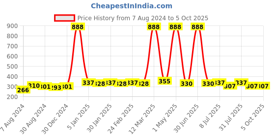 myntra.com Bruchi Club Men Low-Rise Anti Bacterial Basic Briefs - BRC-ML-FOXY314 bruchi club Price History Graph from 7 Aug 2024 to 4 Oct 2025