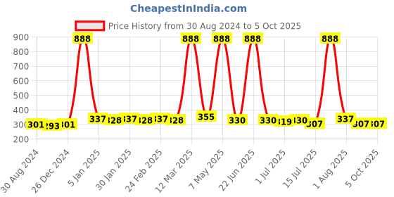 myntra.com Bruchi CLUB Men Low-Rise Anti-Odour Basic Brief BRC-ML-FOXY614-NEON bruchi club Price History Graph from 30 Aug 2024 to 4 Oct 2025