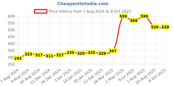 myntra.com Bruchi Club Men Low-Rise Anti-Odour Basic Briefs bruchi club Price History Graph from 7 Aug 2024 to 4 Oct 2025