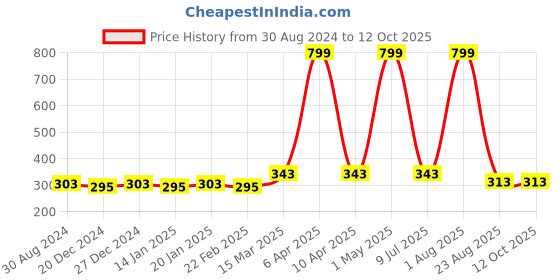 myntra.com Bruchi CLUB Men Low-Rise Printed Anti-Odour Basic Briefs bruchi club Price History Graph from 30 Aug 2024 to 11 Oct 2025