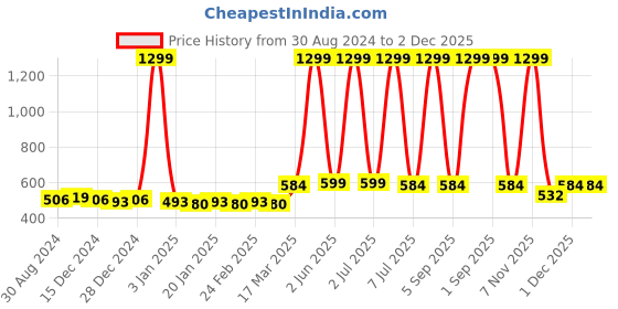 myntra.com Bruchi CLUB Men Pack Of 2 Low-Rise Anti-Bacterial Thongs BRC-ML-FOXY-314-BK-2C-S bruchi club Price History Graph from 30 Aug 2024 to 1 Dec 2025