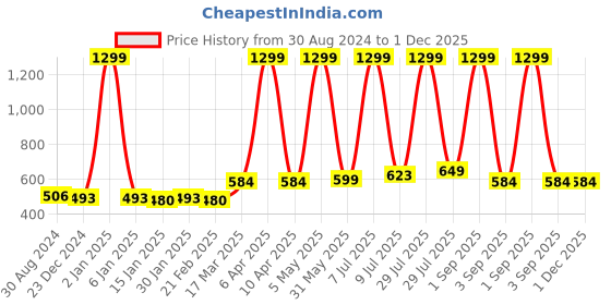 myntra.com Bruchi CLUB Men Pack Of 2 Low-Rise Anti-Bacterial Thongs BRC-ML-FOXY-314-RD-BL-2C-S bruchi club Price History Graph from 30 Aug 2024 to 1 Dec 2025
