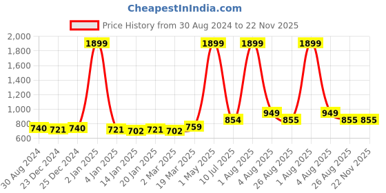 myntra.com Bruchi CLUB Men Pack Of 3 Low-Rise Anti-Bacterial Thongs BRC-ML-FOXY-314-NBL-3C-S bruchi club Price History Graph from 30 Aug 2024 to 22 Nov 2025