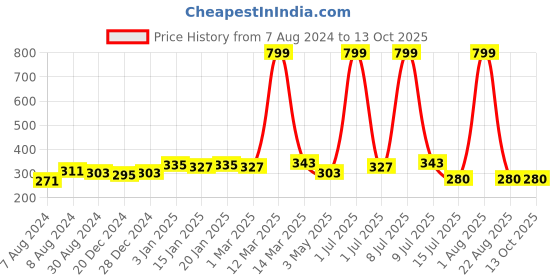 myntra.com Bruchi CLUB Men Printed Anti-Odour Basic Briefs bruchi club Price History Graph from 7 Aug 2024 to 13 Oct 2025