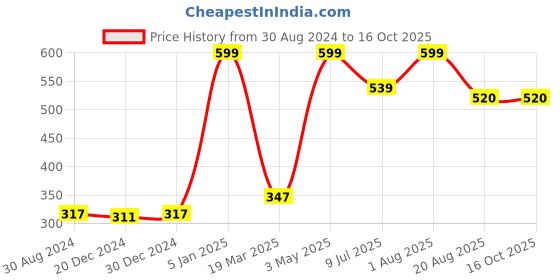 myntra.com Bruchi CLUB Men Printed Anti-Odour Basic Briefs bruchi club Price History Graph from 30 Aug 2024 to 15 Oct 2025