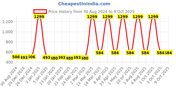 myntra.com Bruchi CLUB Pack Of 2 Anti-Bacterial Basic Briefs BRC-ML-FOXY-314-RD-BK-2C-S bruchi club Price History Graph from 30 Aug 2024 to 9 Oct 2025