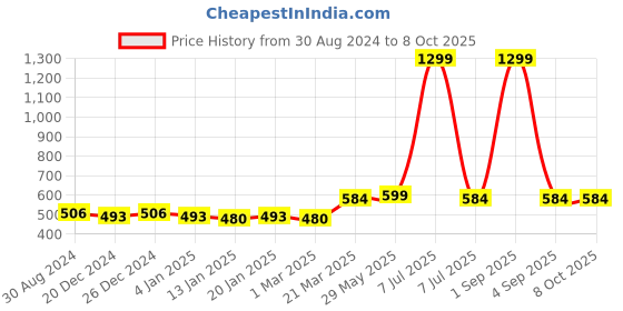 myntra.com Bruchi CLUB Pack Of 2 Anti-Bacterial Bikini Briefs BRC-ML-FOXY-611-RD-BK-2C-S bruchi club Price History Graph from 30 Aug 2024 to 8 Oct 2025