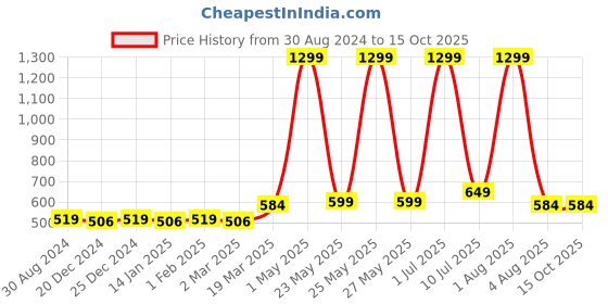 myntra.com Bruchi CLUB Pack Of 2 Antimicrobial Basic Breifs BKBRF001-BK-2C bruchi club Price History Graph from 30 Aug 2024 to 15 Oct 2025