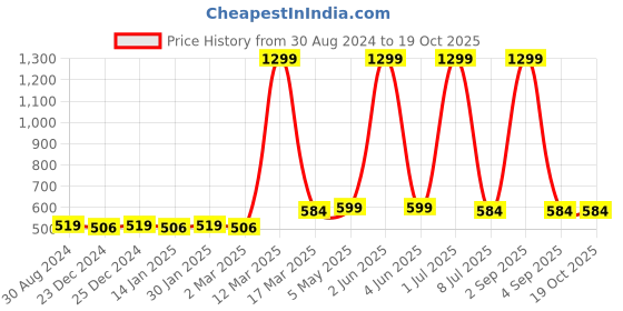 myntra.com Bruchi CLUB Pack Of 2 Antimicrobial Basic Briefs BKBRF001-WH-2C bruchi club Price History Graph from 30 Aug 2024 to 18 Oct 2025