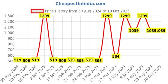 myntra.com Bruchi CLUB Pack Of 2 Antimicrobial Basic Briefs BRF804-RDBL-BRF805-RDBK bruchi club Price History Graph from 30 Aug 2024 to 18 Oct 2025