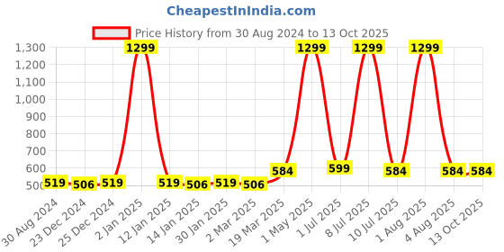 myntra.com Bruchi CLUB Pack Of 2 Antimicrobial Basic Briefs FOXY314-RDWH-2C bruchi club Price History Graph from 30 Aug 2024 to 12 Oct 2025