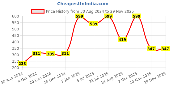 myntra.com Bruchi CLUB Pack Of 2 Assorted Pure Cotton Hipster Briefs bruchi club Price History Graph from 30 Aug 2024 to 28 Nov 2025
