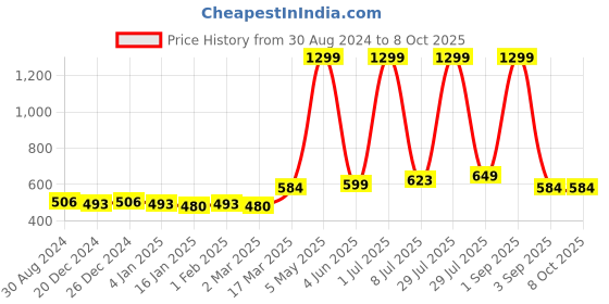 myntra.com Bruchi CLUB Pack Of 2 Low-Rise Anti-Bacterial Basic Briefs BRC-ML-FOXY-314-WH-BK-2C-S bruchi club Price History Graph from 30 Aug 2024 to 7 Oct 2025